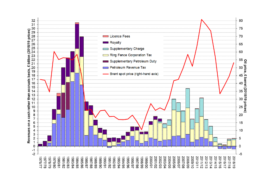 Government revenues from UK oil and gas production, 1976-1977 to 2018-2019