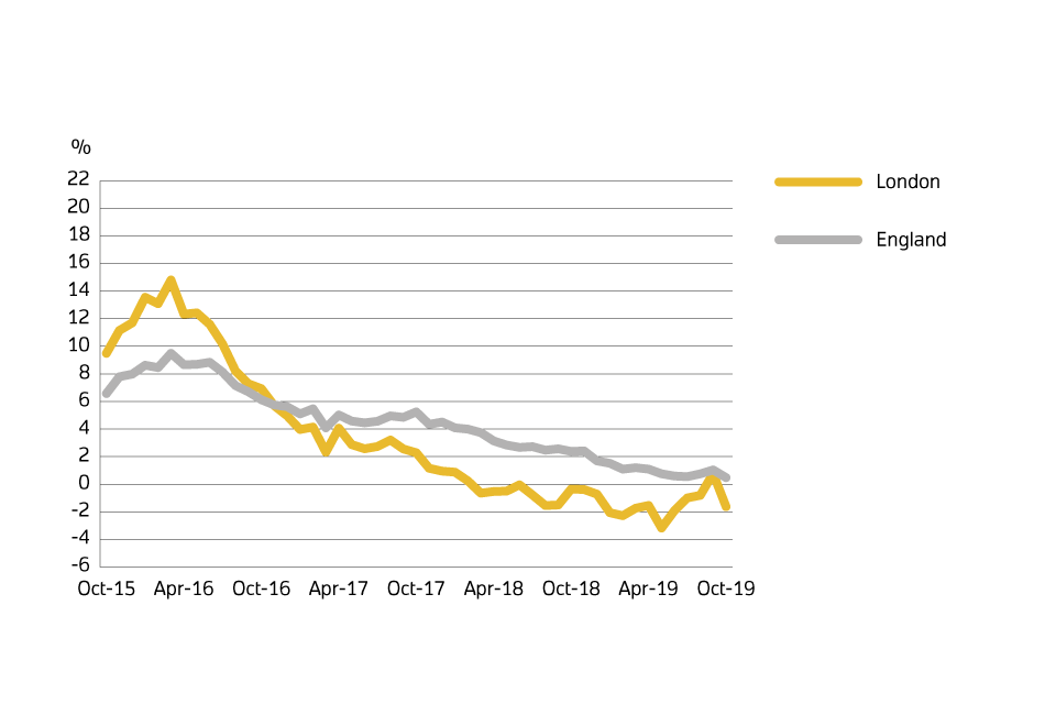 UK House Price Index England: October 2019 - GOV.UK
