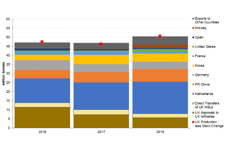 Where Does Uk Get Its Oil And Gas From