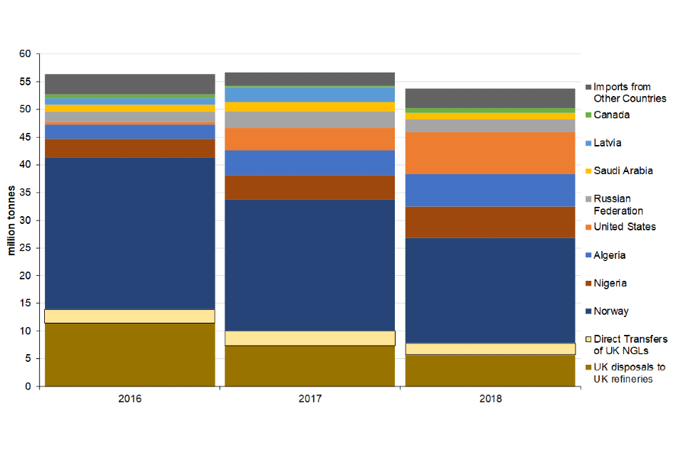 Sources of UK crude oil supply 2016 to 2018
