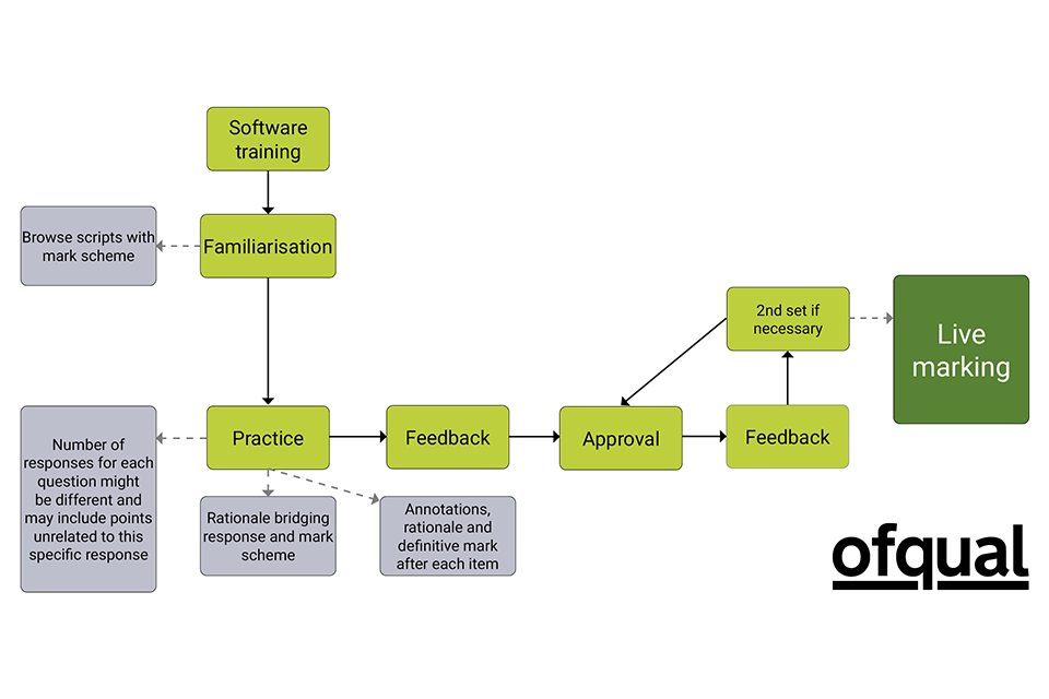 The process follows these stages: software training, familiarisation, practice, feedback, if necessary a second practice followed by feedback and finally live marking.