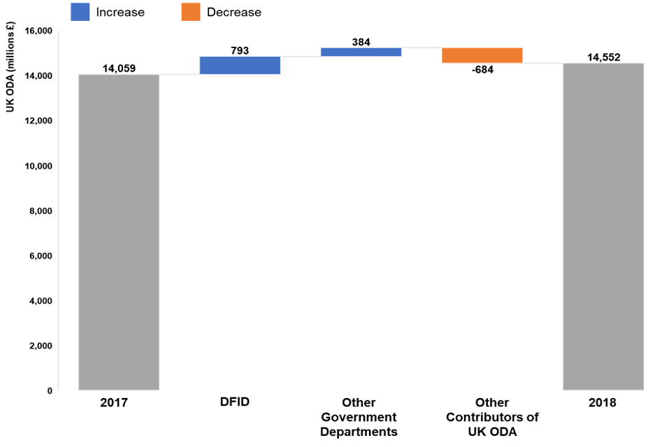 Statistics On International Development Final Uk Aid Spend 2018 Gov Uk