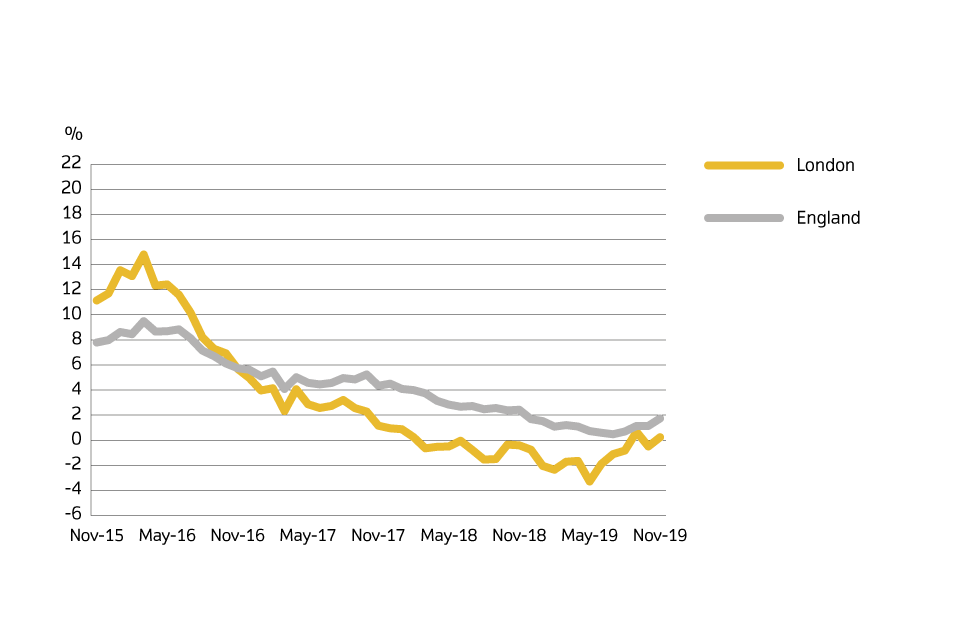 A chart showing the annual price change for England and London over the past 5 years.