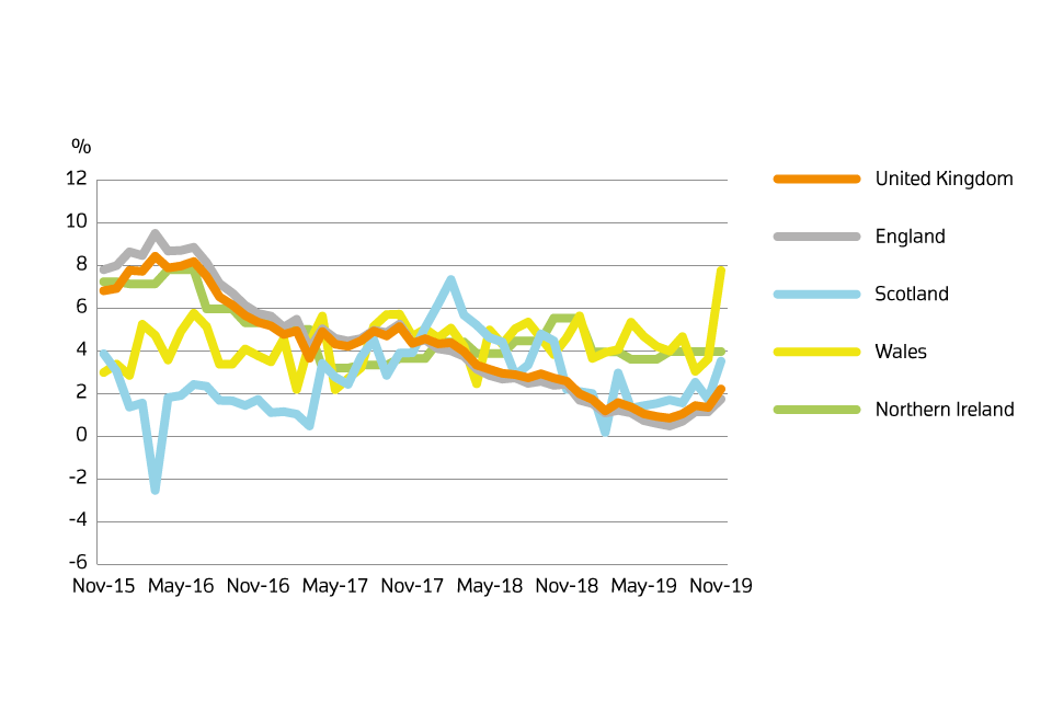 A chart showing the annual price change for the UK by country over the past 5 years.