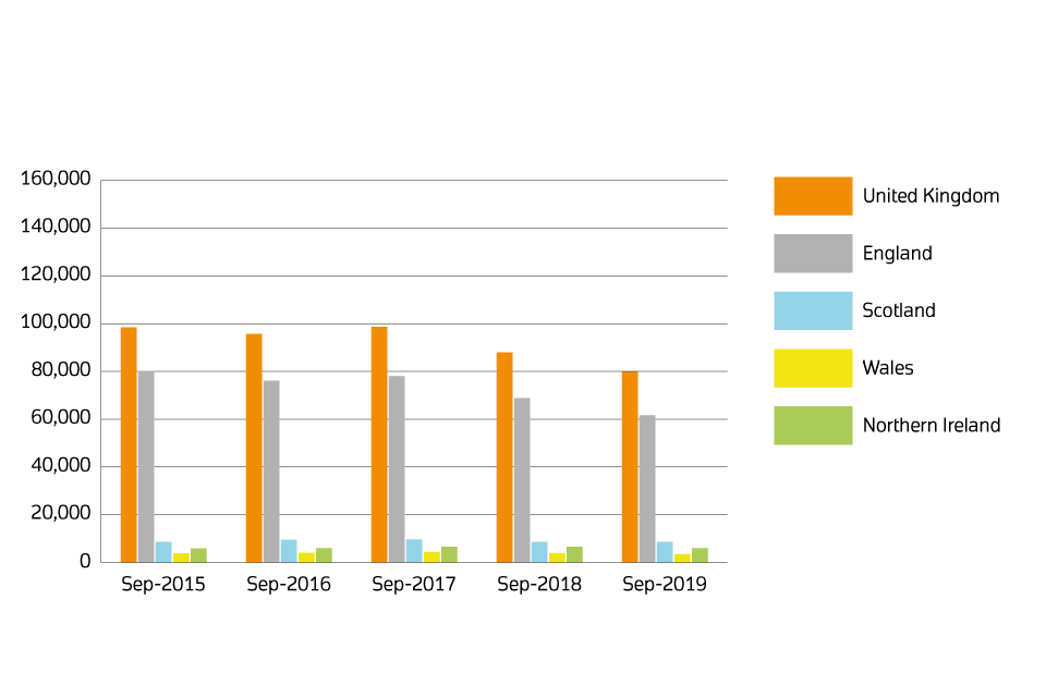 A chart showing sales volumes by country for September 2015, September 2016, September 2018, September 2018 and September 2019.