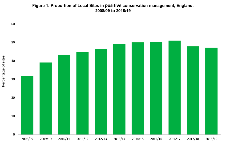 Bar chart showing the percentage of Local Sites under positive conservation management from 2008/09 to 2018/19.