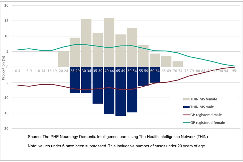 Figure 7 Column chart of proportion of patients in 5 year age bands by males and females of new MS cases in THIN dataset and GP registered population
