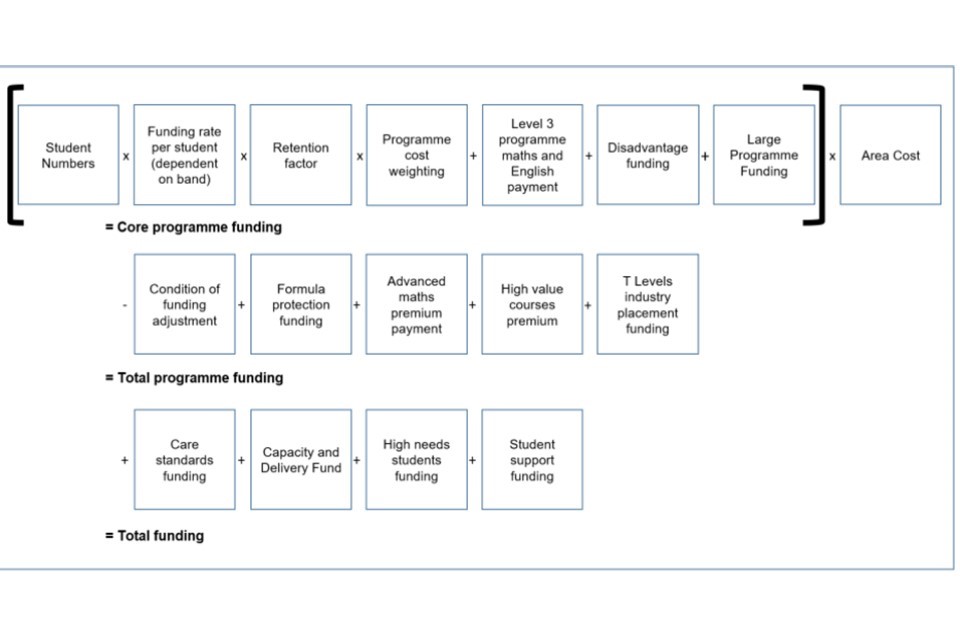16 To 19 Funding How It Works Gov Uk