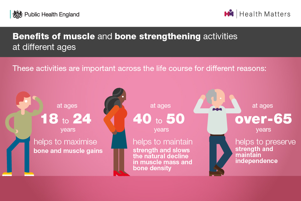 Benefits of muscle and bone strengthening activities at different ages