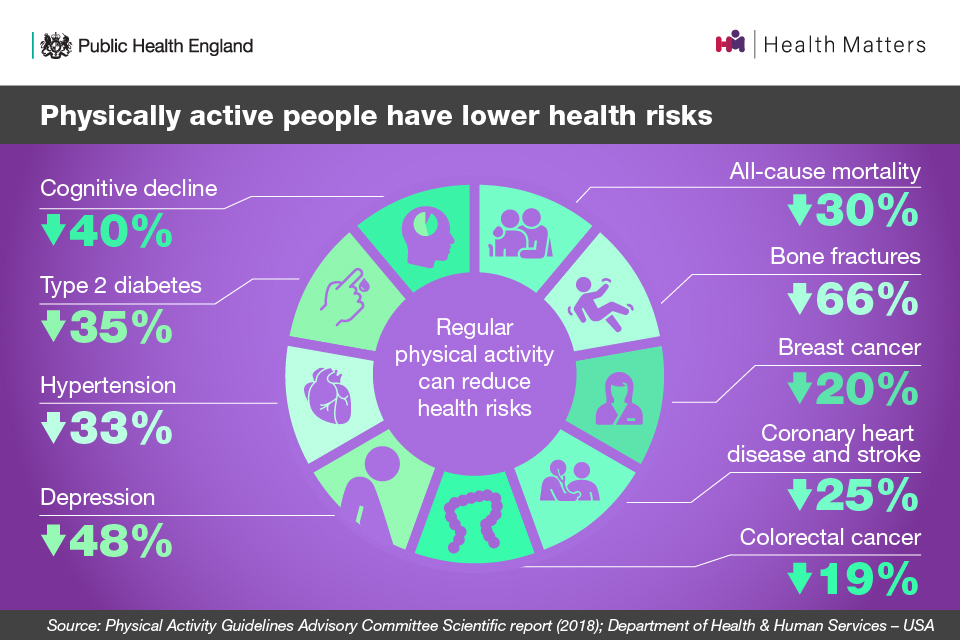 Physically active people have lower health risks