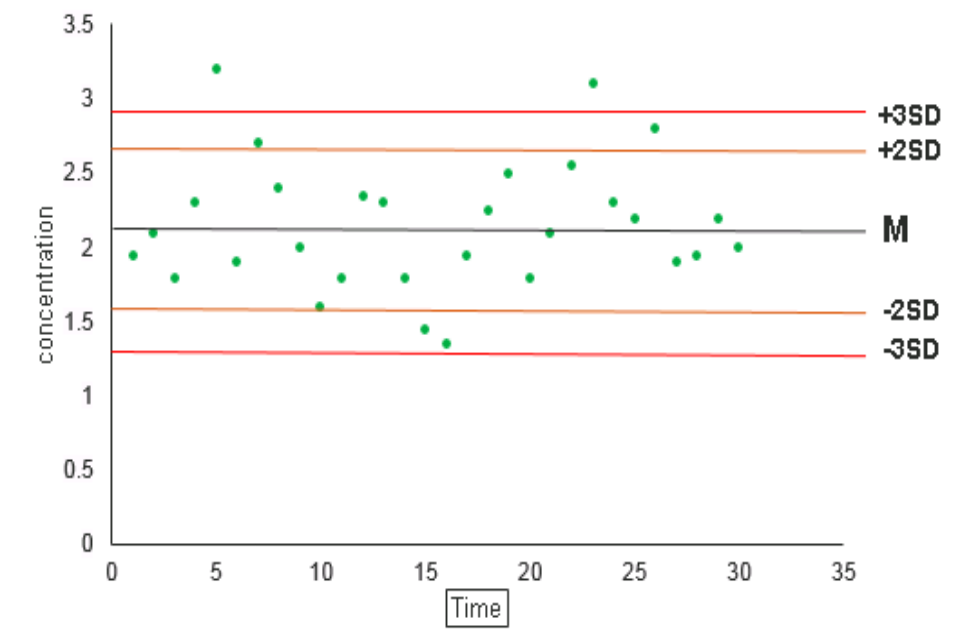 The image shows an example of a Shewhart control chart, with 'time' on the horizontal axis and 'concentration' on the vertical axis.