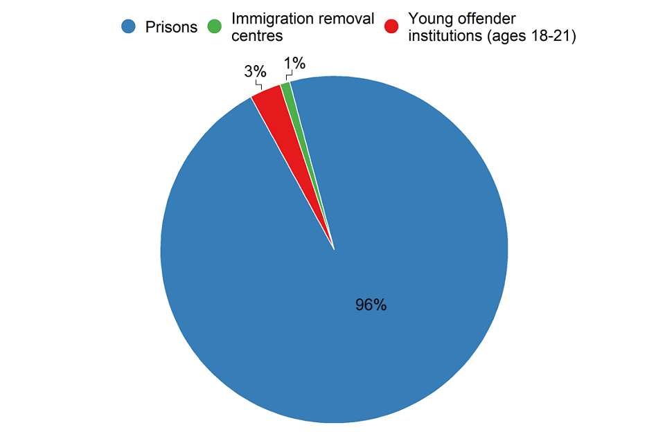 Pie chart showing the numbers of people in alcohol and drug treatment in different secure settings. The vast majority are in prison, with only small percentages in young offender institutions and immigration removal centres.