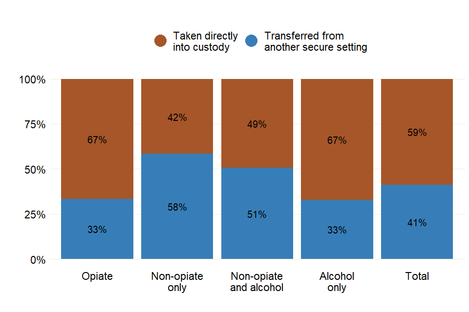 Bar chart showing the different ways people came into prison, either directly into custody or transferred from another prison, for the 4 substance groups.