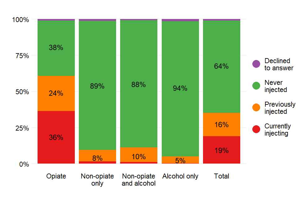 Bar chart showing the injecting status (whether they are injecting or not, or have in the past) of prisoners across the 4 substance groups.
