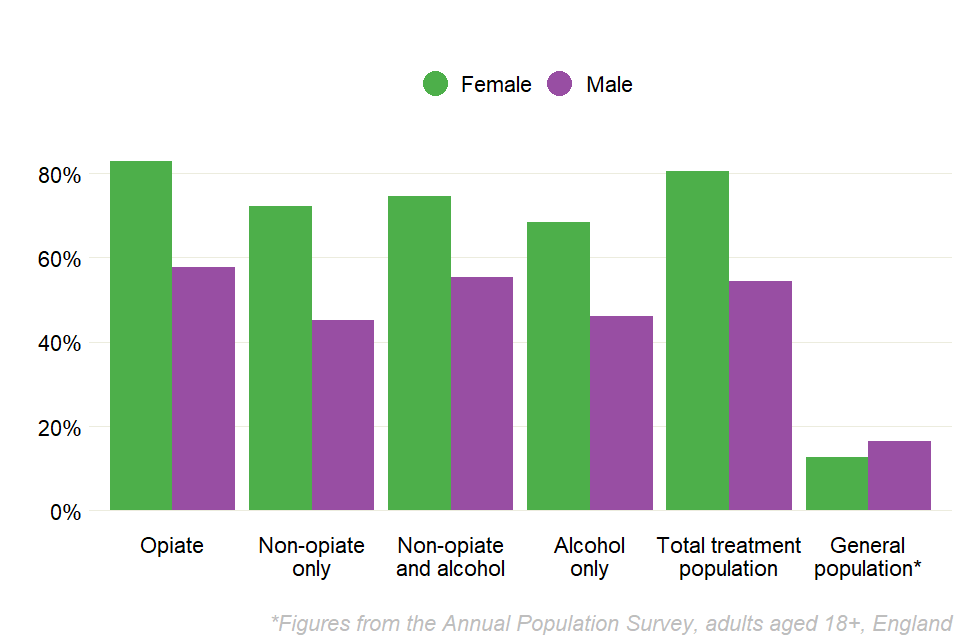 Bar chart showing the proportions of prisoners who were smoking at the start of treatment, by the 4 substance groups and sex.