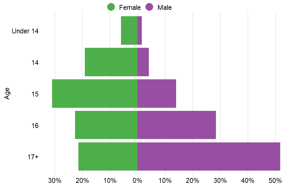 Chart showing the proportions of young people in treatment by age and sex.