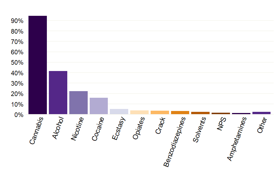 Bar chart showing the proportions of the different problem substances reported by young people in treatment.