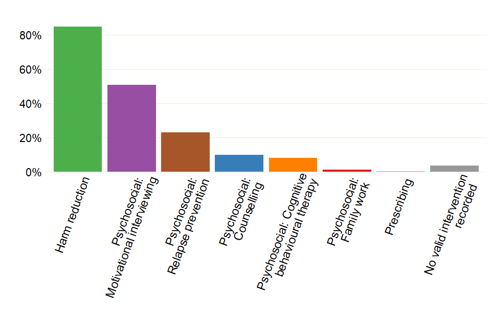 Bar chart showing the proportions of different treatment interventions received by young people in secure settings.