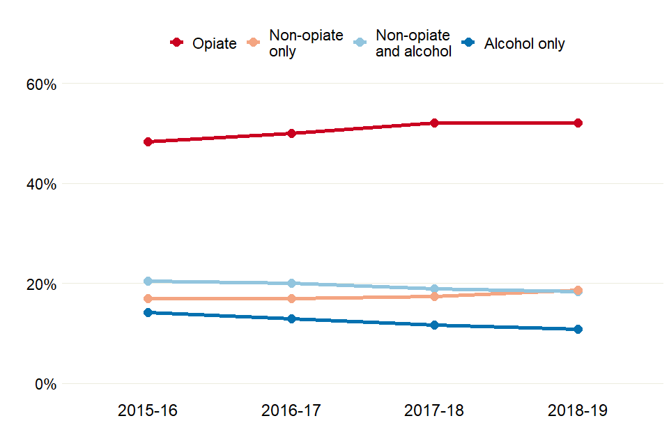 Line chart showing how the proportions of prisoners in treatment for each of the 4 substance groups have changed over 4 years.