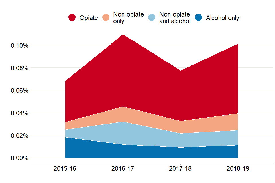 Alcohol and drug treatment in secure settings 2018 to 2019 ...