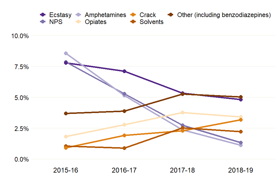 Line chart showing changes in proportions of young people being treated for other substances over 4 years