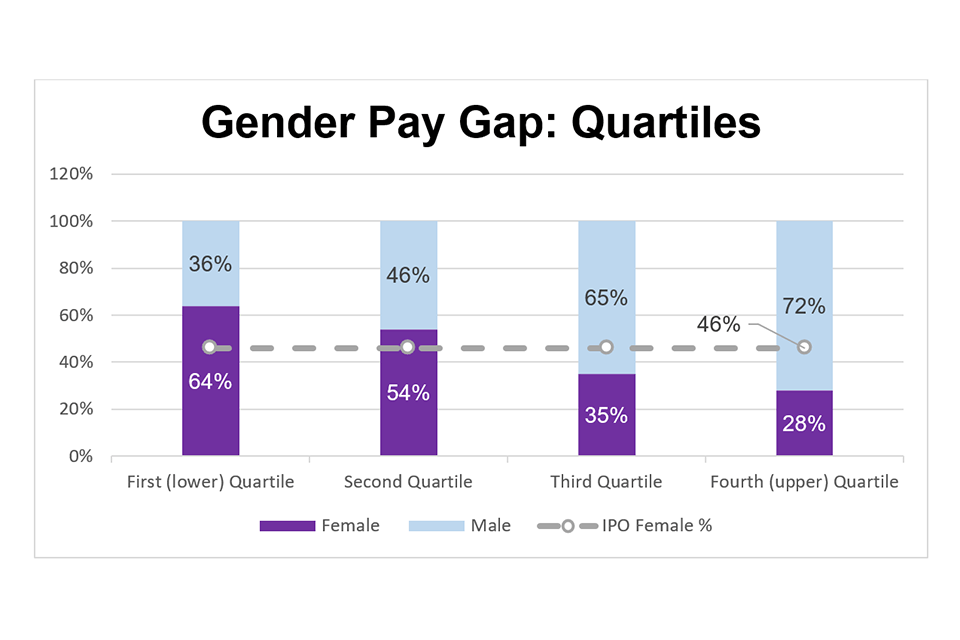 IPO gender pay gap 2019 - GOV.UK