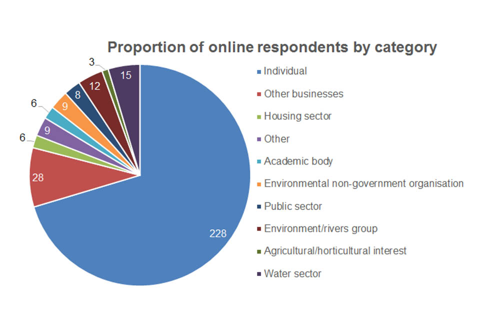 Pie chart showing breakdown of respondents by sector or interest (228 individuals responded)