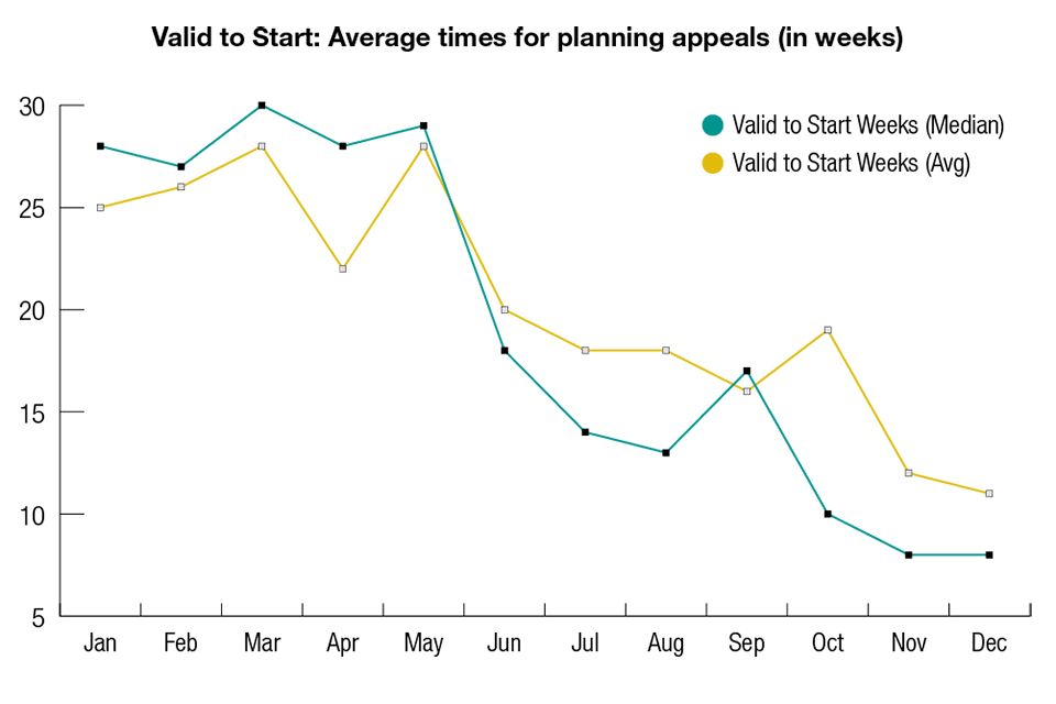 Planning performance figures