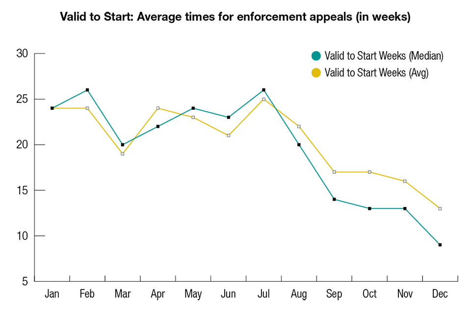 Enforcement performance figures