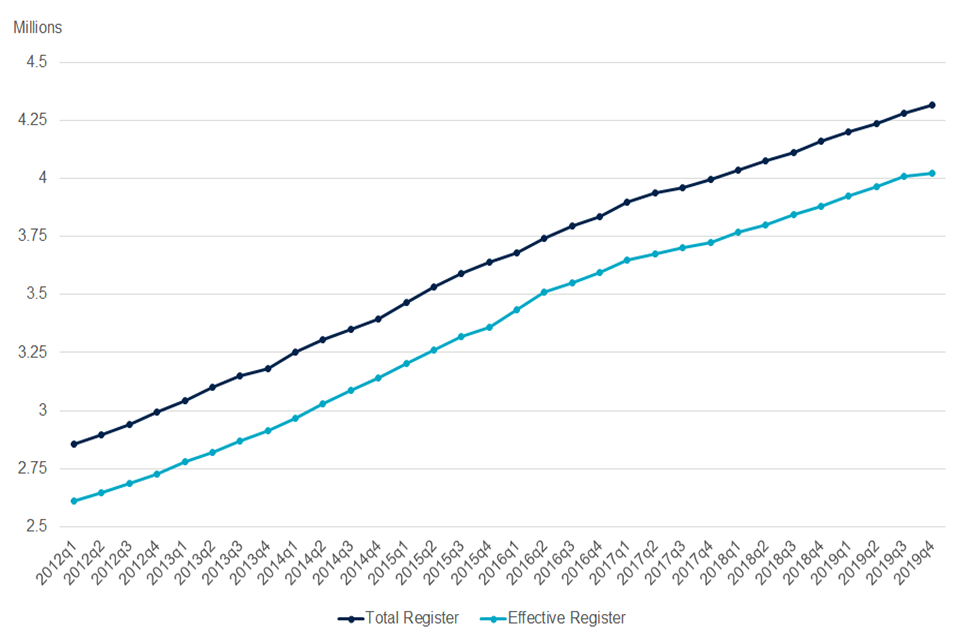Chart 1 showing the total and effective UK company register sizes for 2012 quarter 1 to 2019 quarter 4.