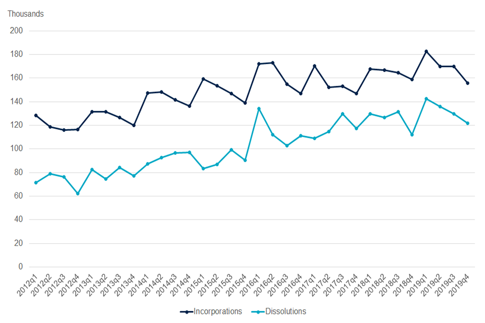 Chart 2 showing the total number of UK incorporations and dissolutions for 2012 quarter 1 to 2019 quarter 4.
