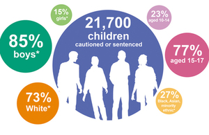 Youth Justice Statistics for 2018/19