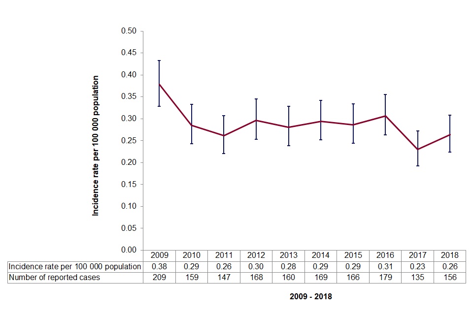 Listeria Cases Per Year Trending