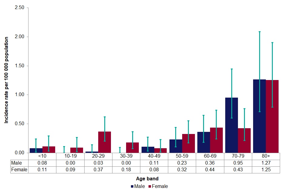 Listeria Cases Per Year Trending