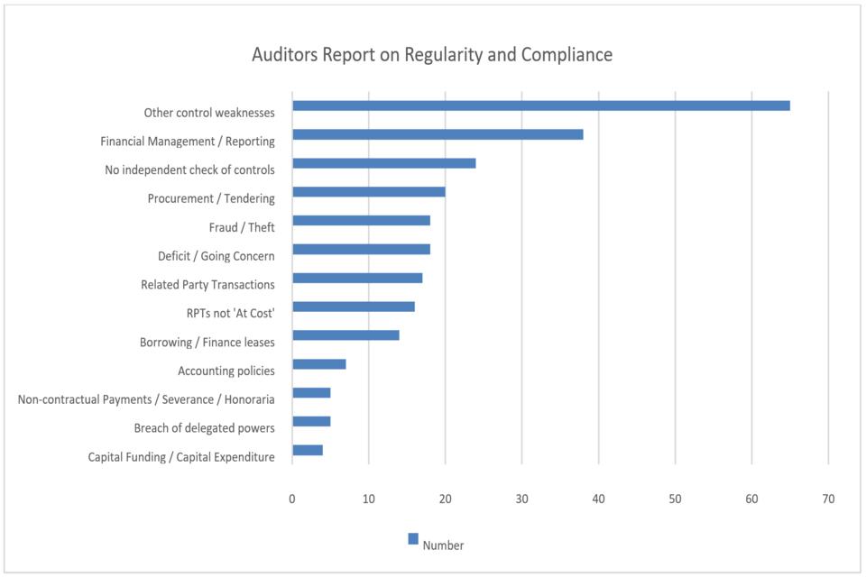Image: A bar graph of the auditors report on regularity and compliance