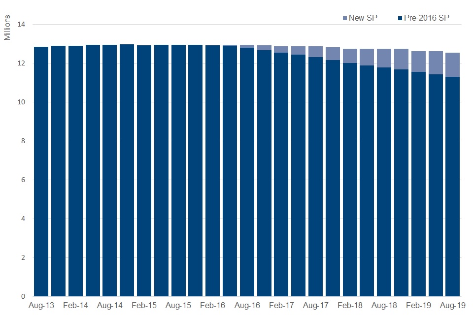 Dwp Benefits Statistical Summary February 2020 Gov Uk