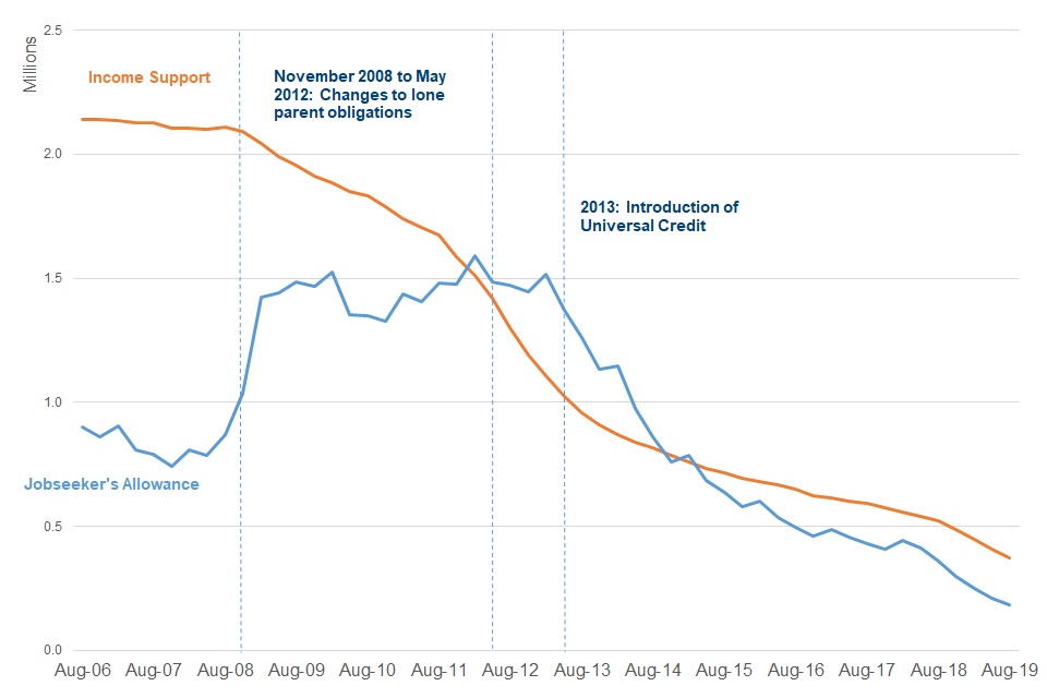 Line graph showing the declining numbers of people claiming either IS orJSA. The number of IS claimants has been impacted by both the changes to Lone Parent obligations since 2008, and the introduction of Universal Credit in 2013