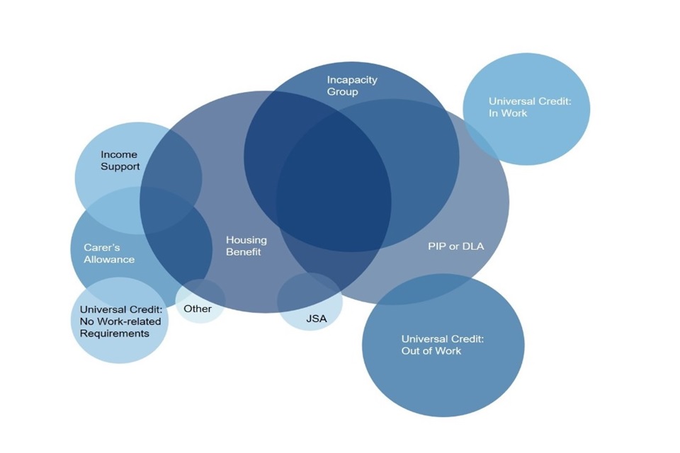 Diagram uses circles with different areas to show the relative size of DWP working age benefits by number of claimants. Circles intersect to show how some benefits are claimed in combination