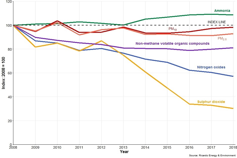 Trends in annual emissions, 2008-2018