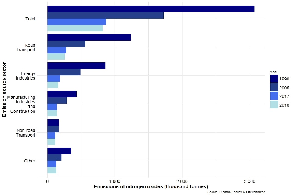 Emissions of air pollutants in the UK, 1970 to 2018 Nitrogen oxides
