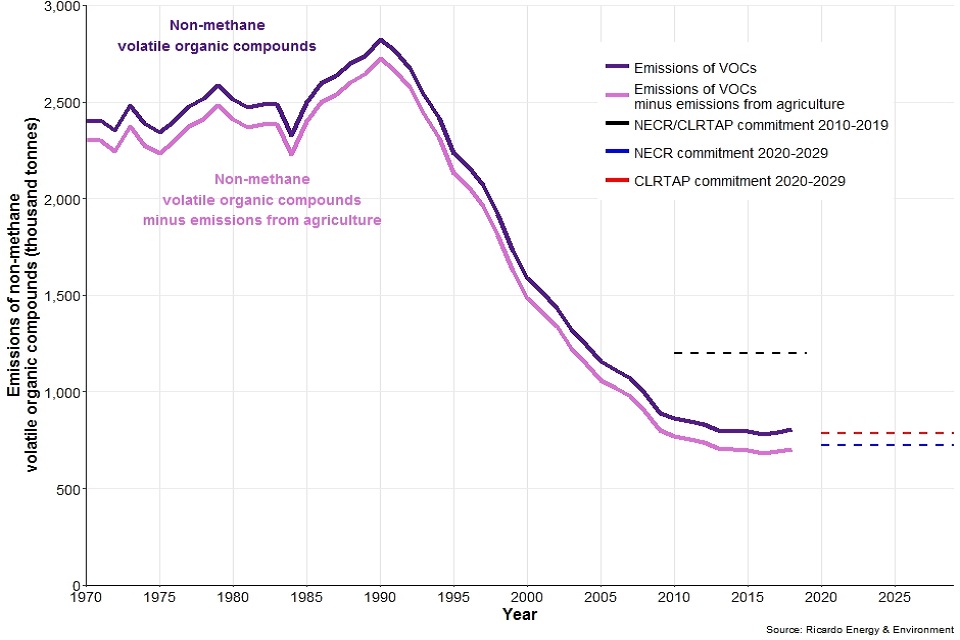 Emissions of air pollutants in the UK, 1970 to 2018 Nonmethane