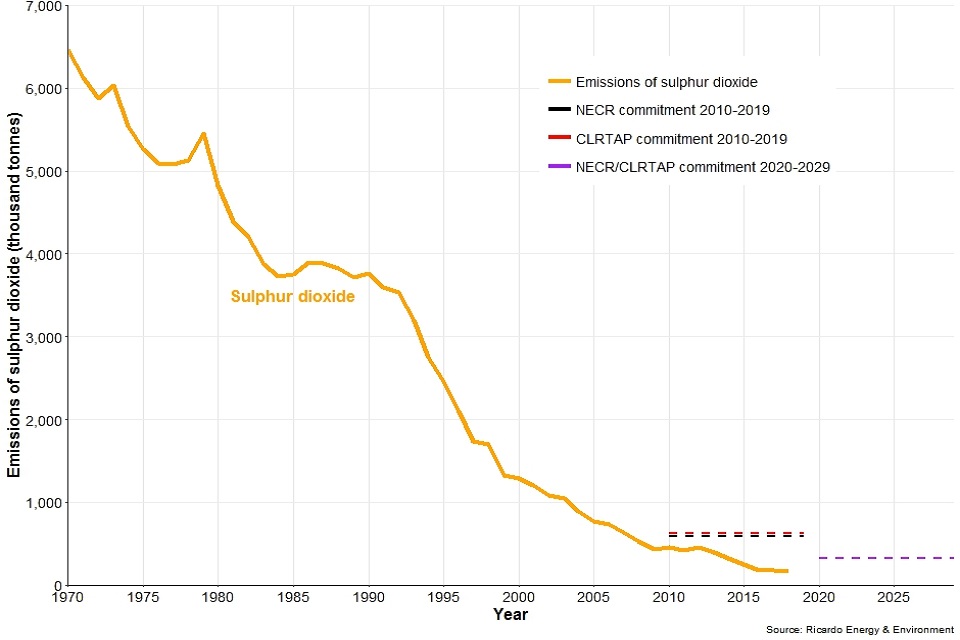 Emissions of air pollutants in the UK, 1970 to 2018 Sulphur dioxide