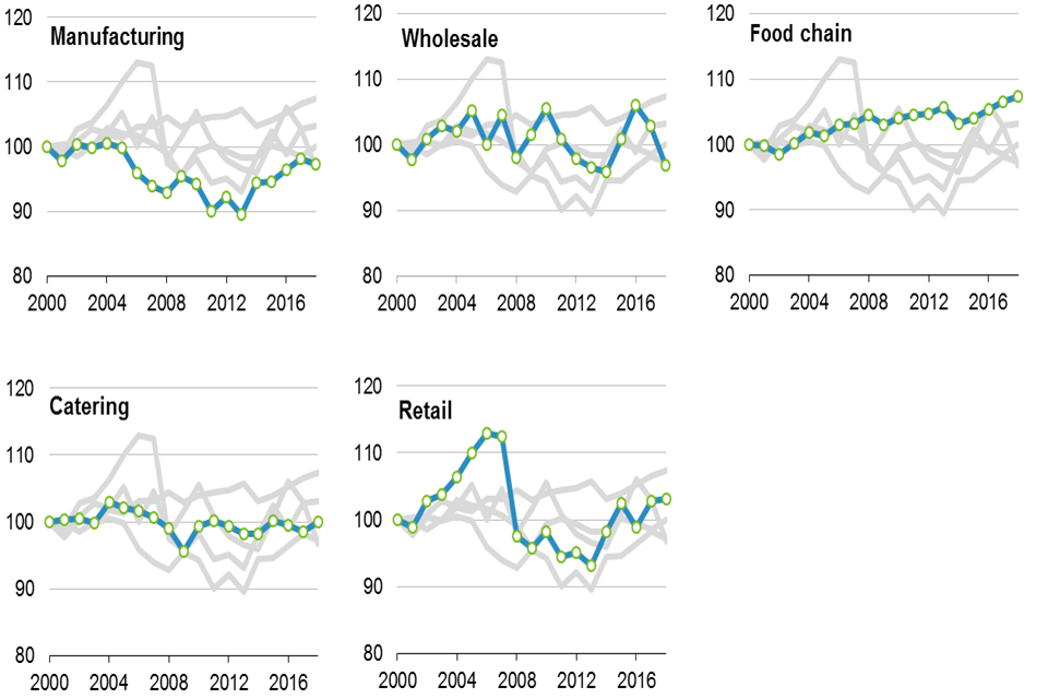 Chart 1.2: Trends in the total factor productivity of the UK food sector