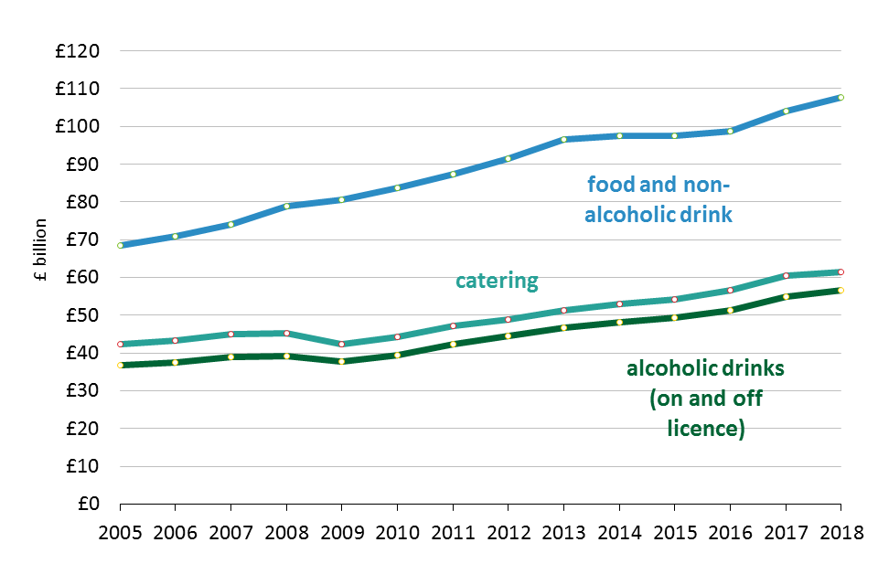 Chart 1.6: UK Consumer expenditure on food, drink and catering
