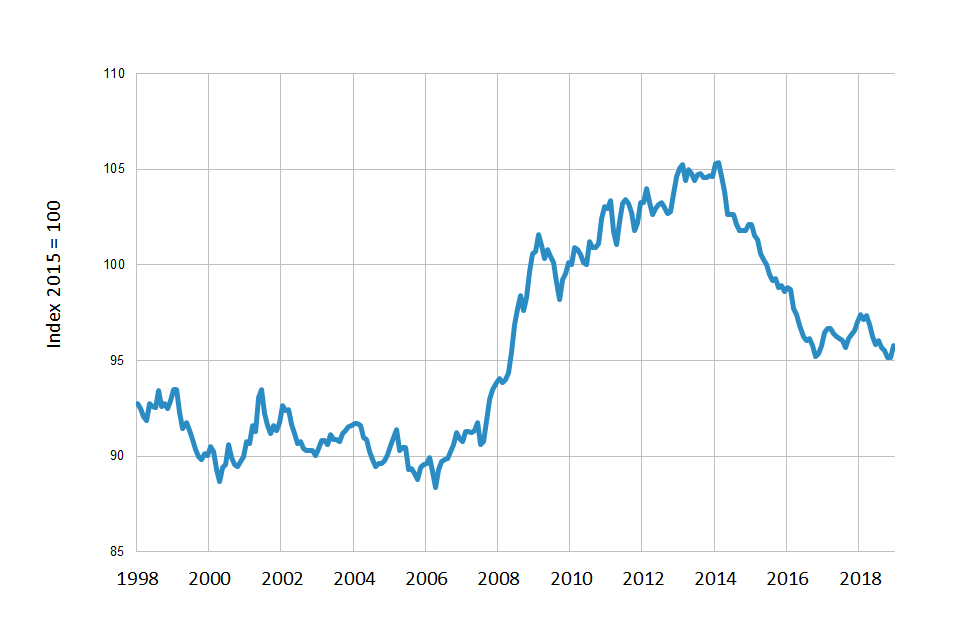 Chart 2.1: UK trend in food and non-alcoholic beverage prices in real terms, January 1998 to December 2018