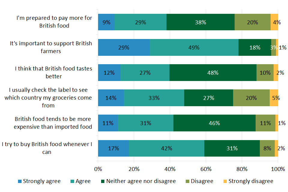 Chart 2.6: Attitudes towards British food purchases in the UK (2018)