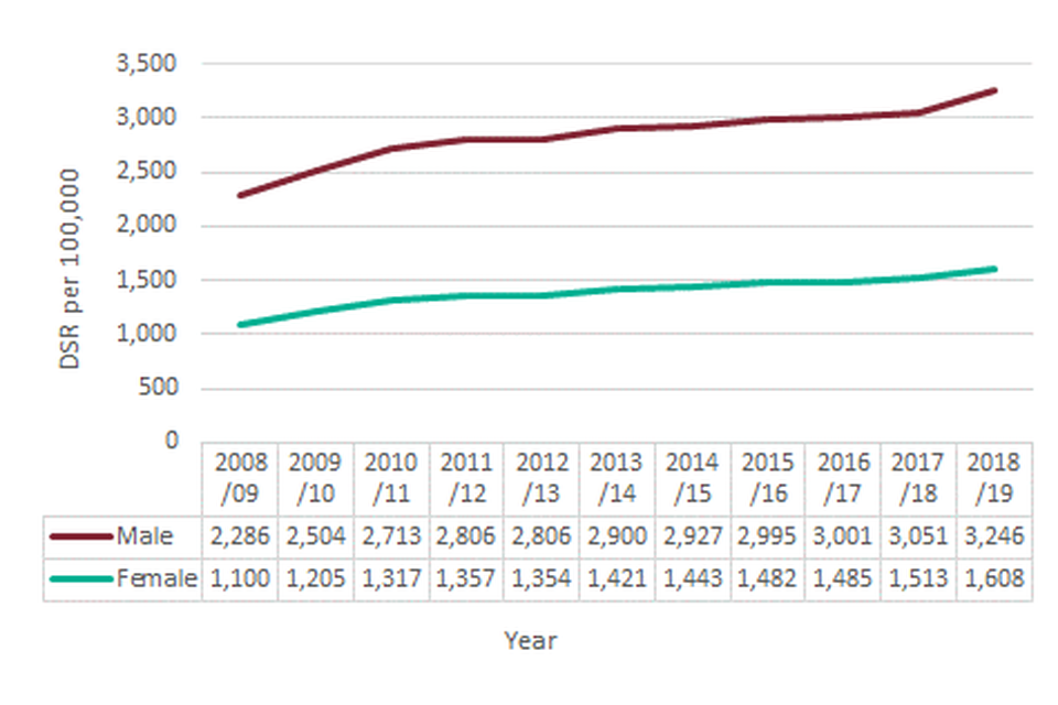 Figure 1: Admissions for alcohol-related conditions (Broad), England