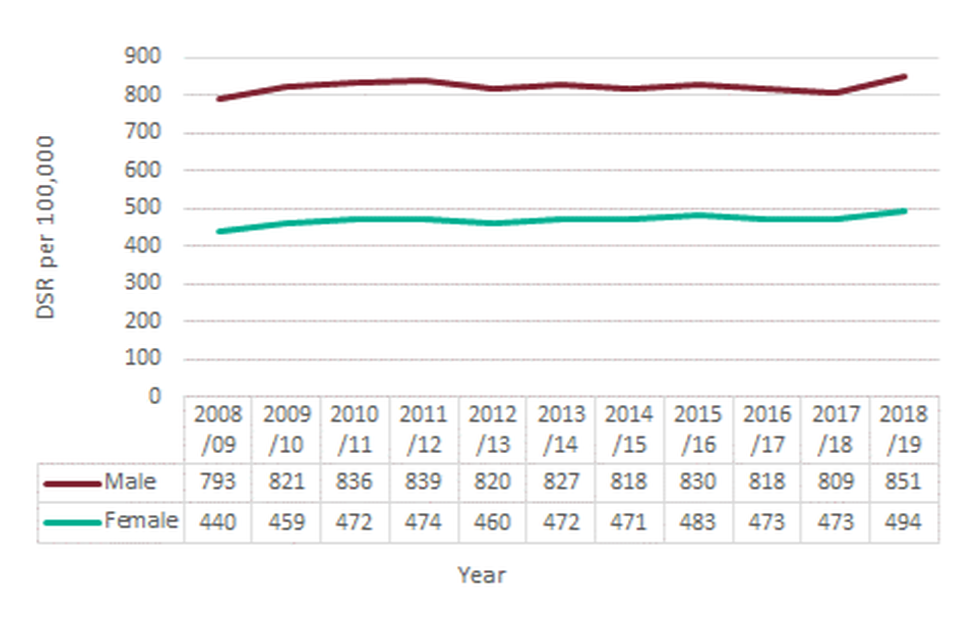Figure 3: Admissions for alcohol-related conditions (Narrow), England