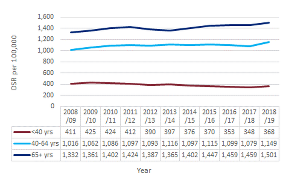 Figure 4: Admissions for alcohol-related conditions (Narrow), Males, England