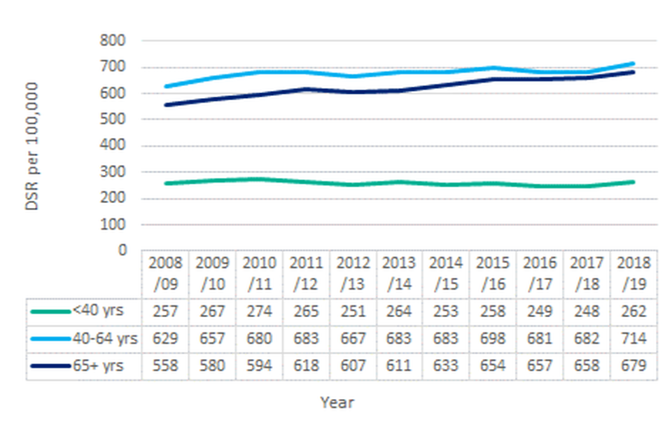 Figure 5: Admissions for alcohol-related conditions (Narrow), Females, England